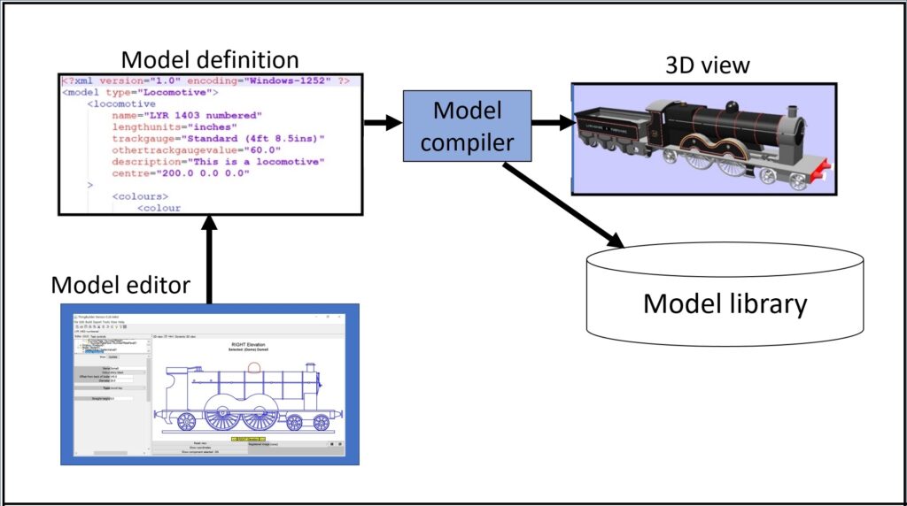 A typical model builder system. The model builder contains an editor and a compiler. The editor is used to create a textual description of the model. The compiler converts this description into a 3D model, saved into VRML and OBJ format. 