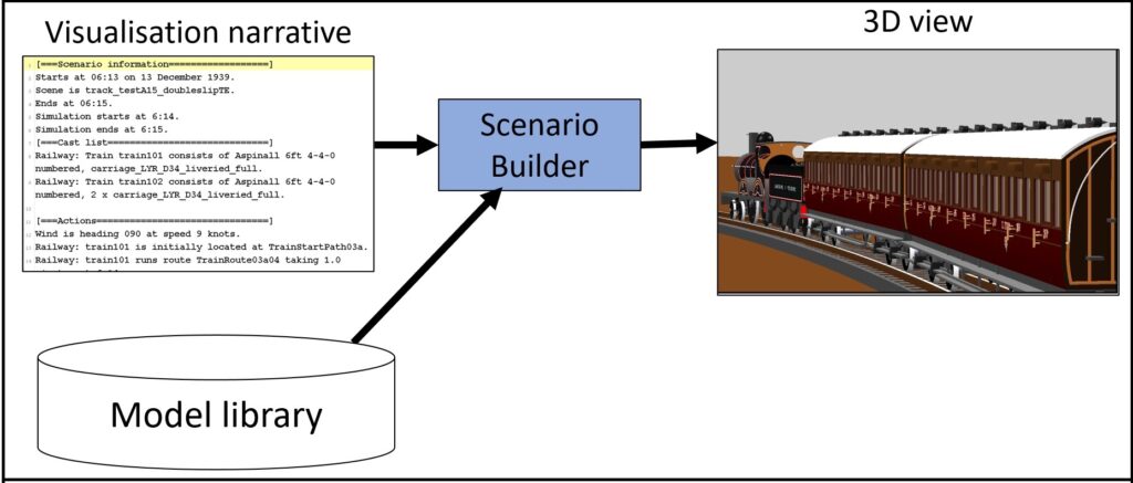 Scenario builder system. A narrative is combined with the model library to produce a dynamic visualisation.