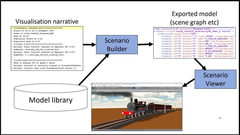 An exported visualisation is displayed in a Unity 3D Viewer.