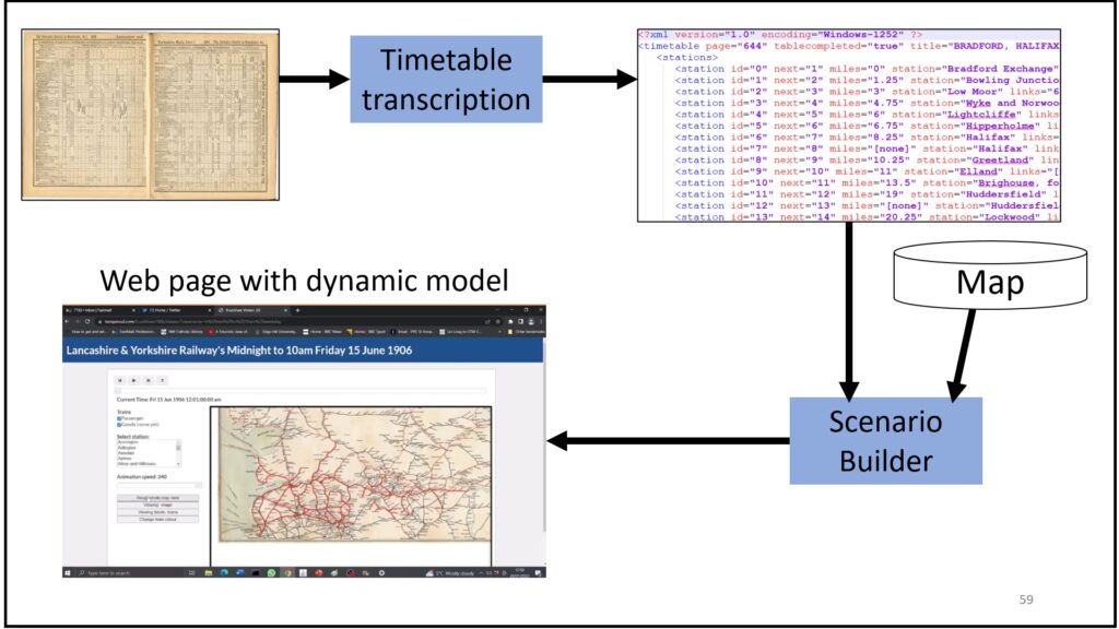 The 1906 railway time table being transcribed and then visualised with Scenario Builder as a dynamic online 2D visualisation