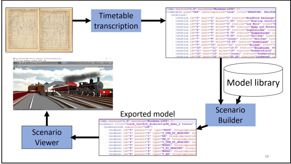 1906 railway time table being transcribed and then visualised with Scenario Builder using the model library