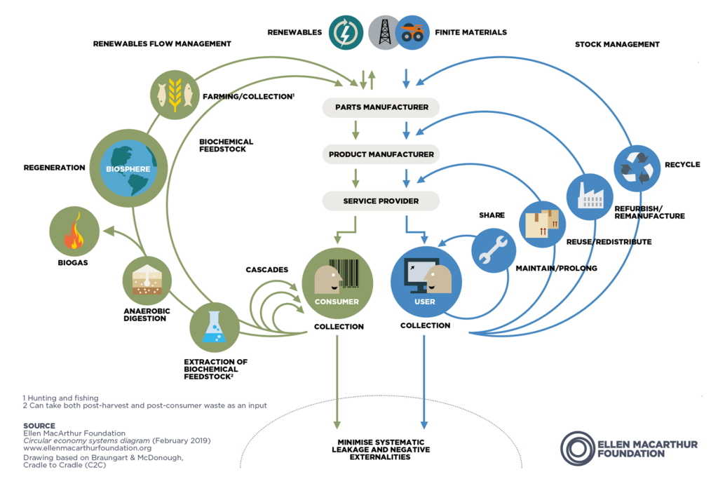 Info graphic from the Ellen Macarthur Foundation showing renewable energy flow chart