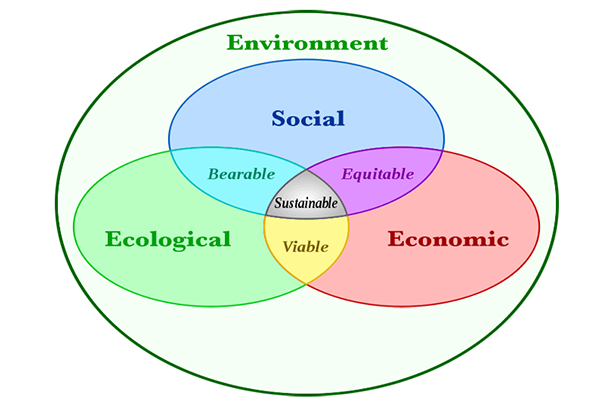Sustainability diagram - Economic, environment and social image
